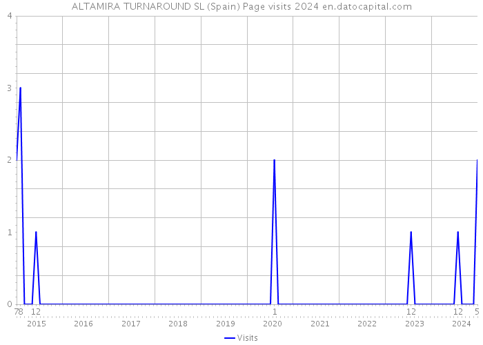 ALTAMIRA TURNAROUND SL (Spain) Page visits 2024 