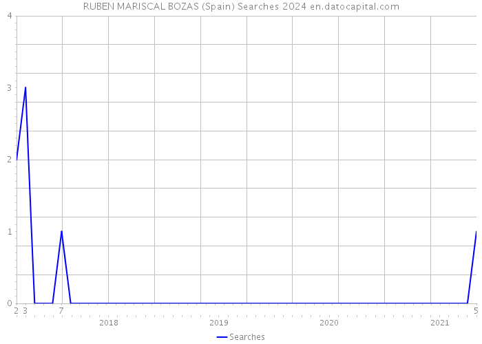 RUBEN MARISCAL BOZAS (Spain) Searches 2024 