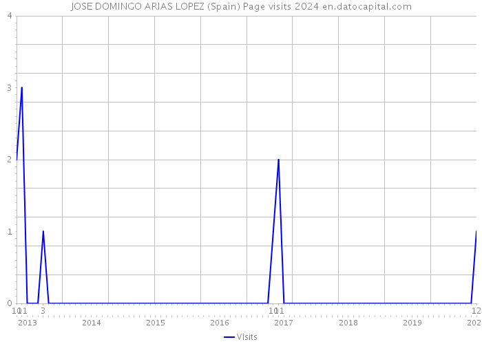 JOSE DOMINGO ARIAS LOPEZ (Spain) Page visits 2024 