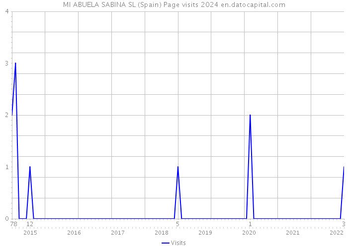 MI ABUELA SABINA SL (Spain) Page visits 2024 