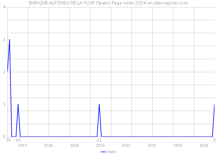 ENRIQUE ALFONSO DE LA FLOR (Spain) Page visits 2024 
