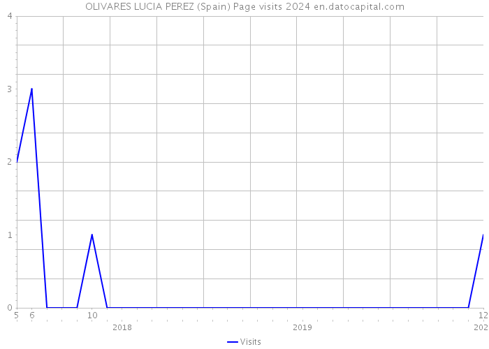 OLIVARES LUCIA PEREZ (Spain) Page visits 2024 