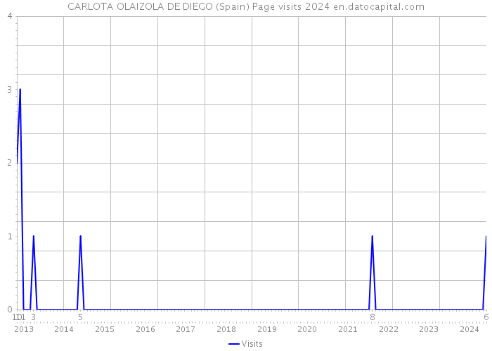 CARLOTA OLAIZOLA DE DIEGO (Spain) Page visits 2024 