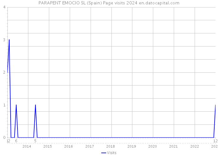 PARAPENT EMOCIO SL (Spain) Page visits 2024 