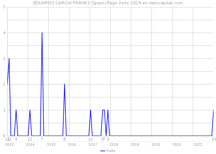 EDUARDO GARCIA FRANKS (Spain) Page visits 2024 