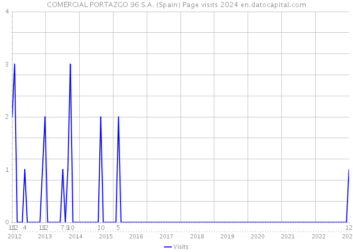 COMERCIAL PORTAZGO 96 S.A. (Spain) Page visits 2024 