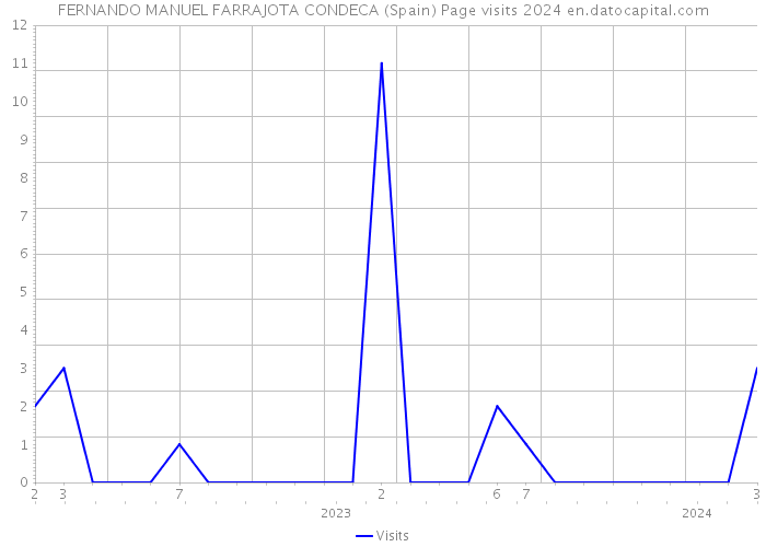 FERNANDO MANUEL FARRAJOTA CONDECA (Spain) Page visits 2024 