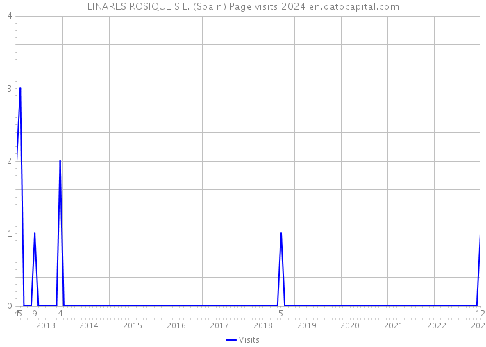 LINARES ROSIQUE S.L. (Spain) Page visits 2024 