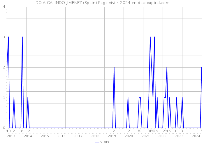 IDOIA GALINDO JIMENEZ (Spain) Page visits 2024 