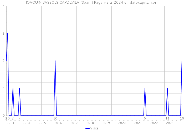 JOAQUIN BASSOLS CAPDEVILA (Spain) Page visits 2024 