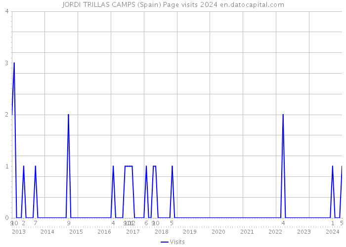 JORDI TRILLAS CAMPS (Spain) Page visits 2024 