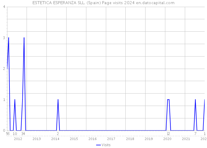 ESTETICA ESPERANZA SLL. (Spain) Page visits 2024 