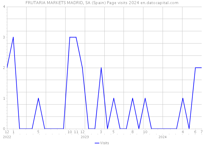 FRUTARIA MARKETS MADRID, SA (Spain) Page visits 2024 