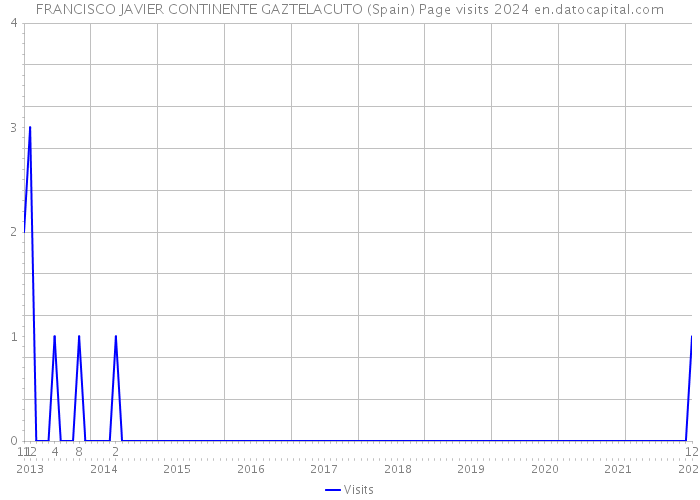 FRANCISCO JAVIER CONTINENTE GAZTELACUTO (Spain) Page visits 2024 