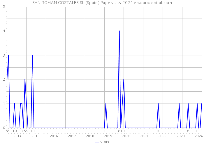 SAN ROMAN COSTALES SL (Spain) Page visits 2024 
