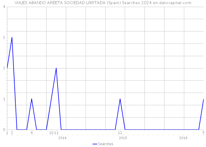 VIAJES ABANDO AREETA SOCIEDAD LIMITADA (Spain) Searches 2024 