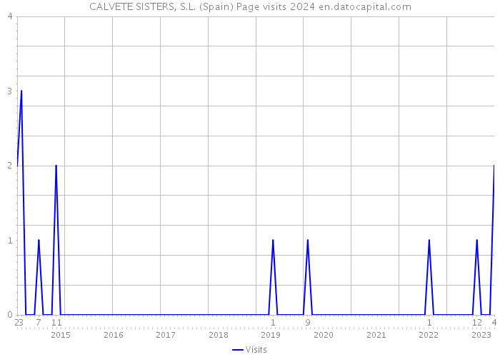 CALVETE SISTERS, S.L. (Spain) Page visits 2024 
