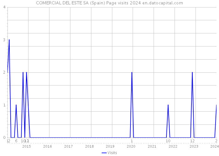 COMERCIAL DEL ESTE SA (Spain) Page visits 2024 