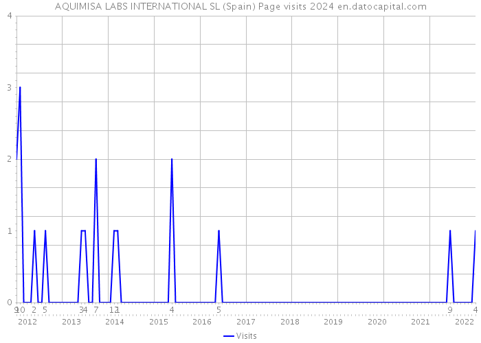 AQUIMISA LABS INTERNATIONAL SL (Spain) Page visits 2024 