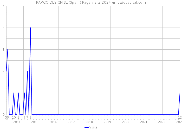 PARCO DESIGN SL (Spain) Page visits 2024 