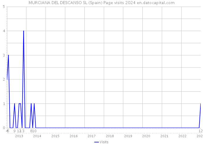 MURCIANA DEL DESCANSO SL (Spain) Page visits 2024 