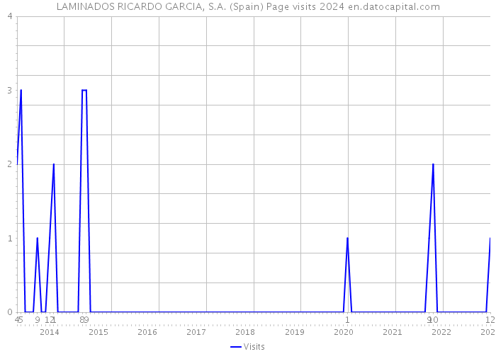 LAMINADOS RICARDO GARCIA, S.A. (Spain) Page visits 2024 