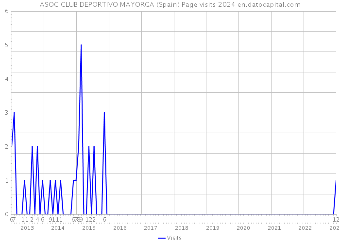 ASOC CLUB DEPORTIVO MAYORGA (Spain) Page visits 2024 