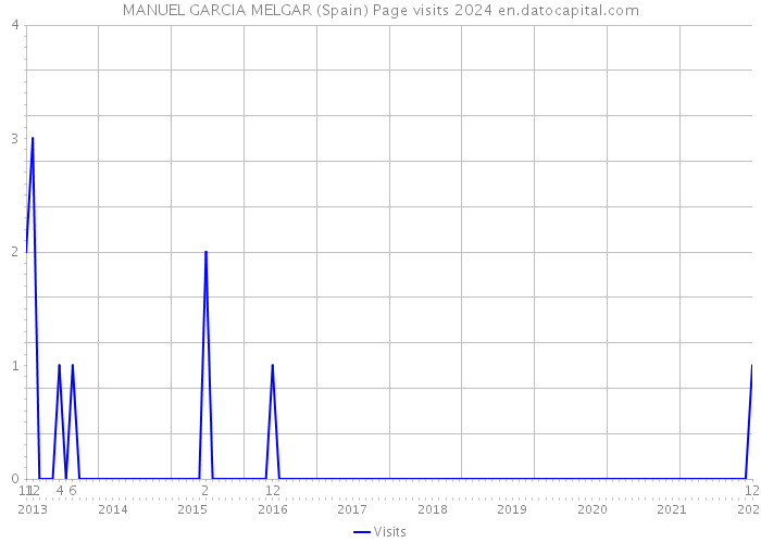 MANUEL GARCIA MELGAR (Spain) Page visits 2024 