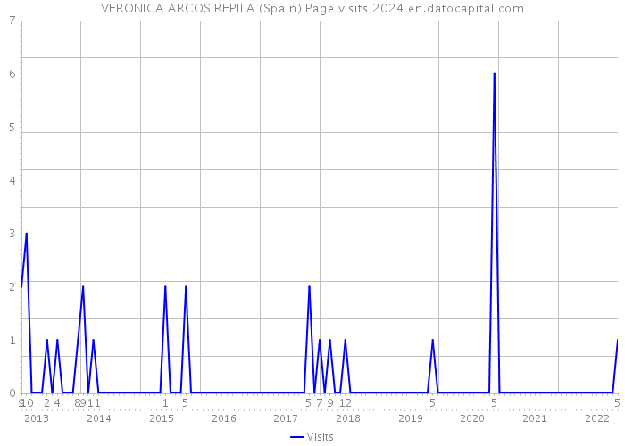 VERONICA ARCOS REPILA (Spain) Page visits 2024 