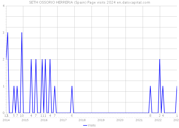 SETH OSSORIO HERRERIA (Spain) Page visits 2024 