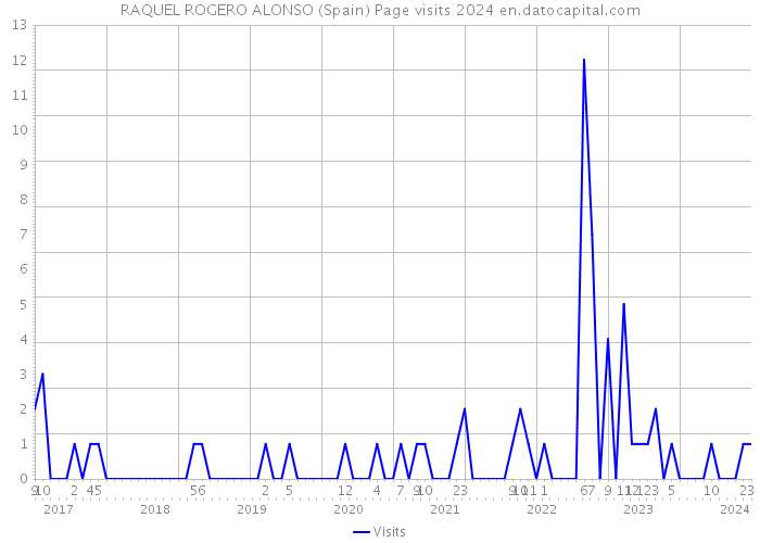 RAQUEL ROGERO ALONSO (Spain) Page visits 2024 