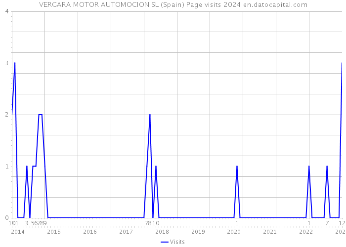 VERGARA MOTOR AUTOMOCION SL (Spain) Page visits 2024 