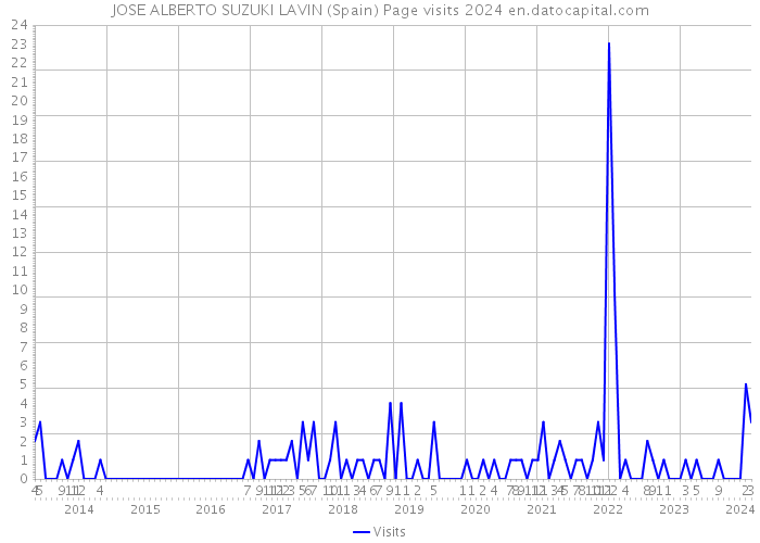 JOSE ALBERTO SUZUKI LAVIN (Spain) Page visits 2024 
