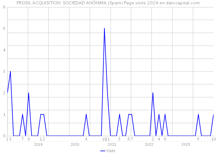 PROSIL ACQUISITION SOCIEDAD ANÓNIMA (Spain) Page visits 2024 
