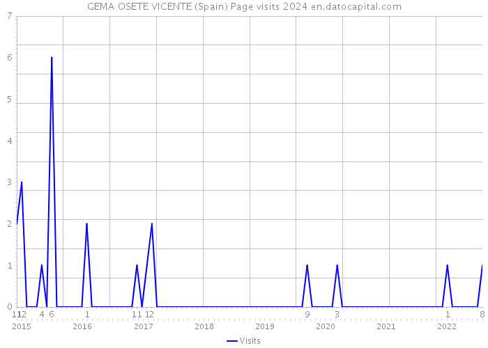 GEMA OSETE VICENTE (Spain) Page visits 2024 