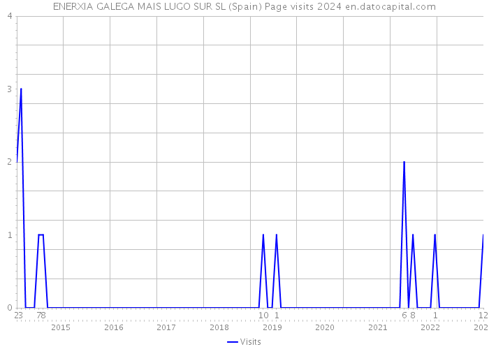 ENERXIA GALEGA MAIS LUGO SUR SL (Spain) Page visits 2024 