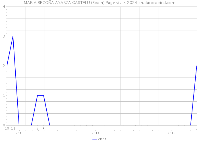 MARIA BEGOÑA AYARZA GASTELU (Spain) Page visits 2024 