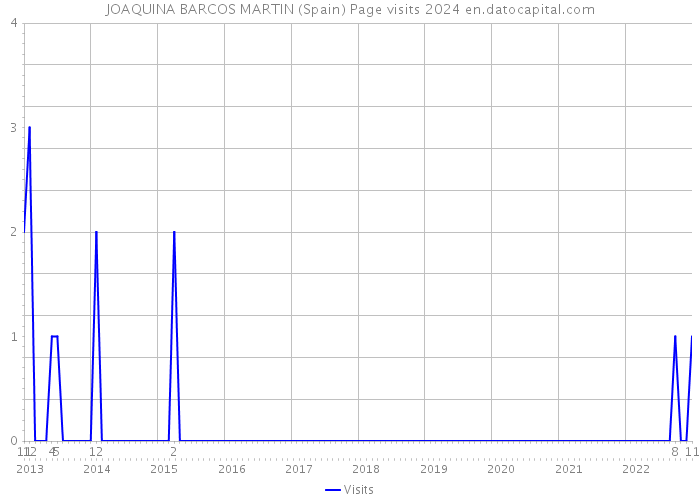 JOAQUINA BARCOS MARTIN (Spain) Page visits 2024 