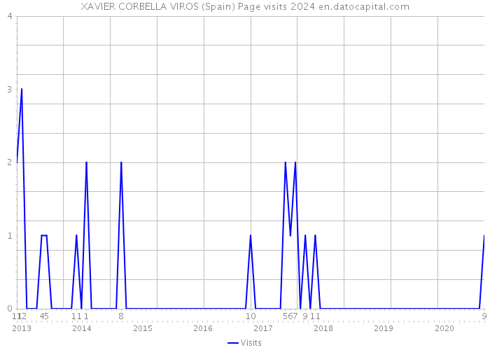 XAVIER CORBELLA VIROS (Spain) Page visits 2024 