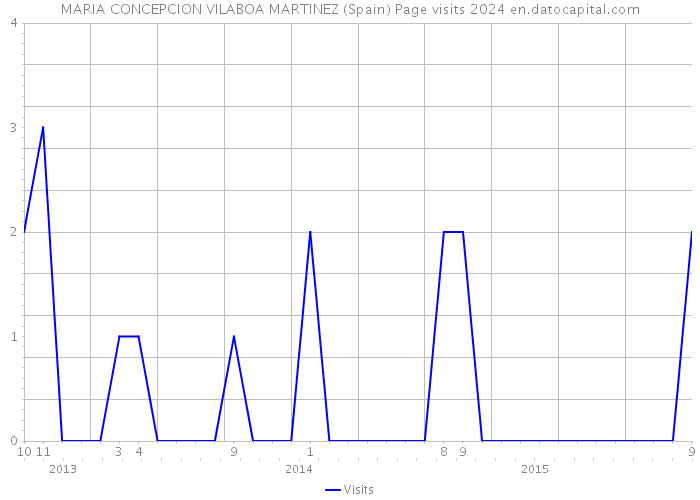 MARIA CONCEPCION VILABOA MARTINEZ (Spain) Page visits 2024 