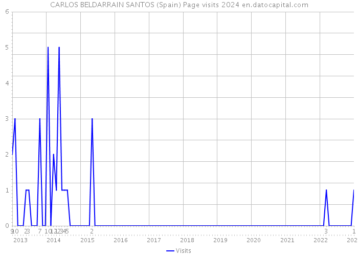 CARLOS BELDARRAIN SANTOS (Spain) Page visits 2024 