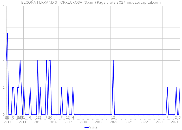 BEGOÑA FERRANDIS TORREGROSA (Spain) Page visits 2024 