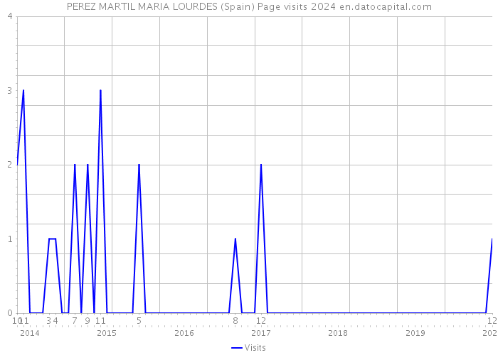 PEREZ MARTIL MARIA LOURDES (Spain) Page visits 2024 