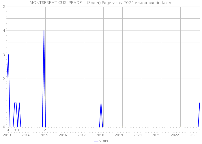 MONTSERRAT CUSI PRADELL (Spain) Page visits 2024 