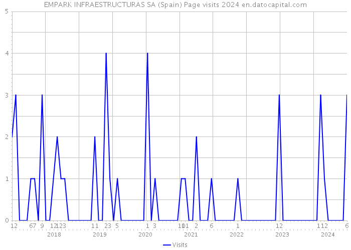 EMPARK INFRAESTRUCTURAS SA (Spain) Page visits 2024 