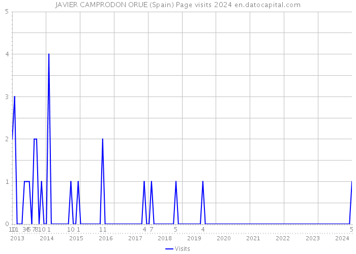 JAVIER CAMPRODON ORUE (Spain) Page visits 2024 