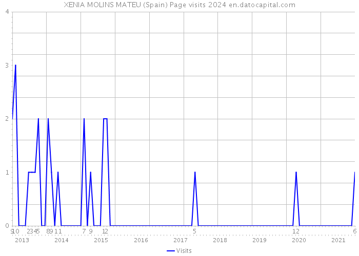 XENIA MOLINS MATEU (Spain) Page visits 2024 