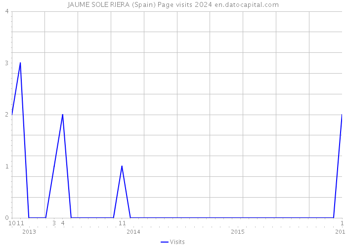 JAUME SOLE RIERA (Spain) Page visits 2024 