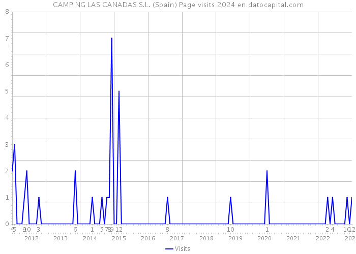 CAMPING LAS CANADAS S.L. (Spain) Page visits 2024 
