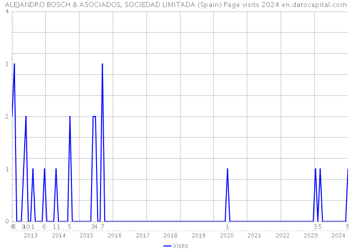 ALEJANDRO BOSCH & ASOCIADOS, SOCIEDAD LIMITADA (Spain) Page visits 2024 